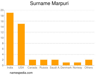 Surname Marpuri