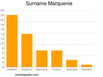 Surname Marquenie