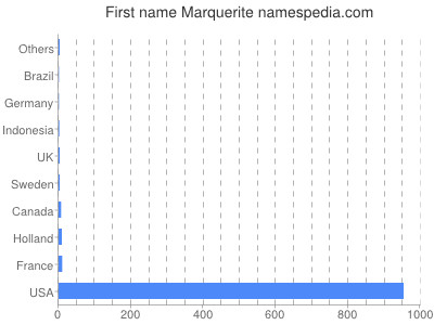 Given name Marquerite