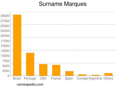 Surname Marques