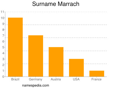 Surname Marrach