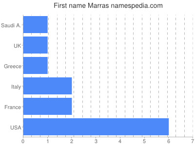 Given name Marras