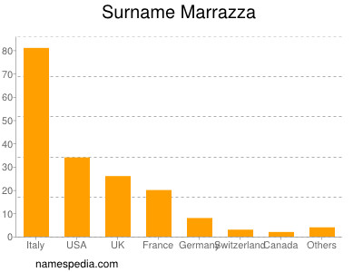 Surname Marrazza