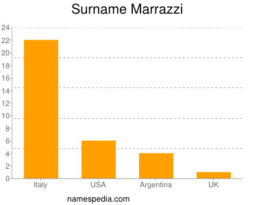 Surname Marrazzi
