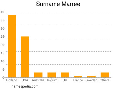 Surname Marree