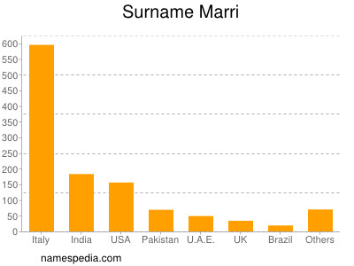 Surname Marri