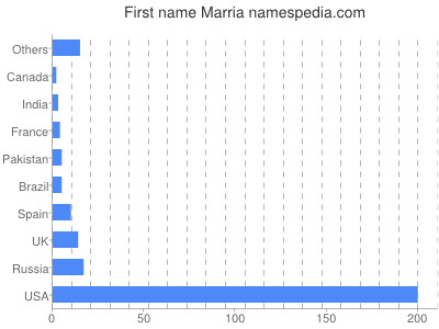 Given name Marria