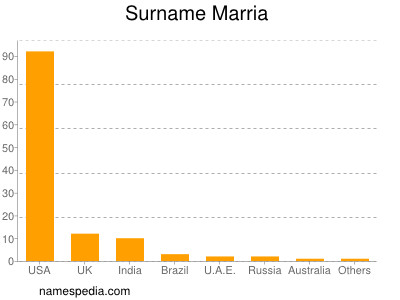 Surname Marria