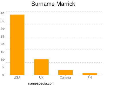 Surname Marrick