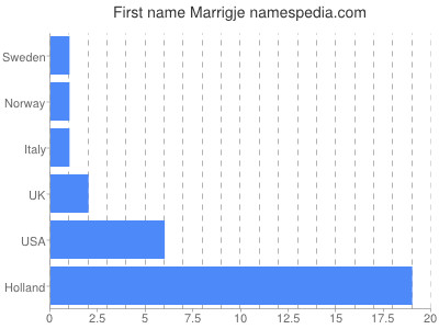 Given name Marrigje