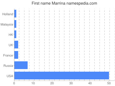 Given name Marrina
