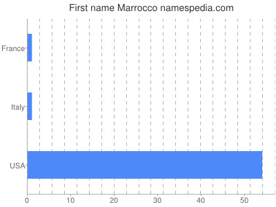 Given name Marrocco