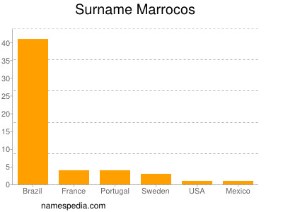 Surname Marrocos