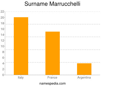 Surname Marrucchelli