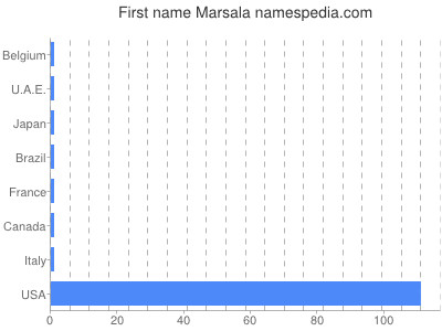 Given name Marsala