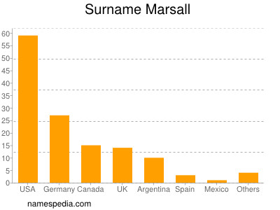 Surname Marsall