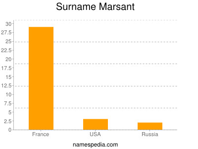 Surname Marsant