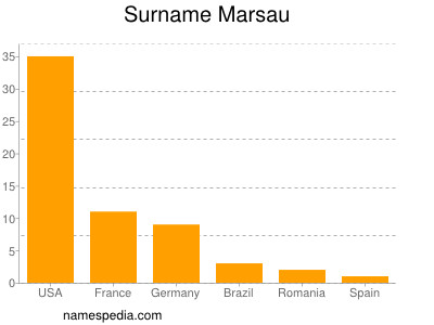 Surname Marsau