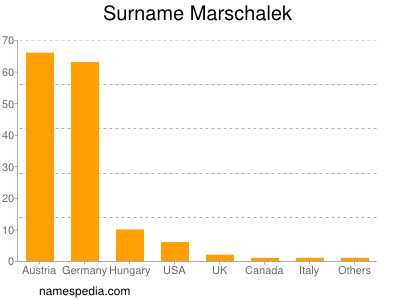 Surname Marschalek