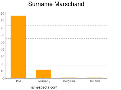 Surname Marschand