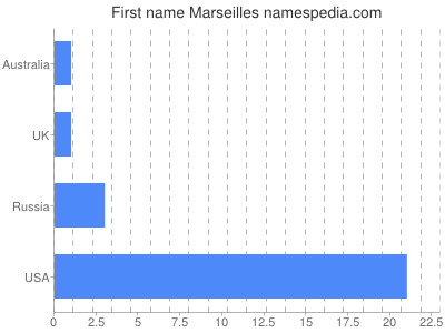 Given name Marseilles