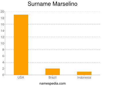 Surname Marselino