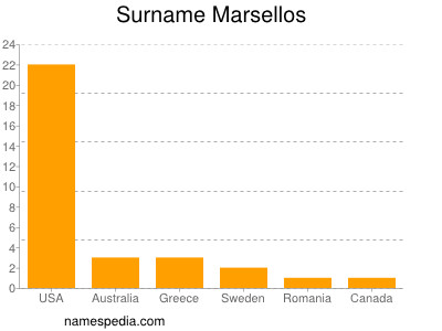 Surname Marsellos