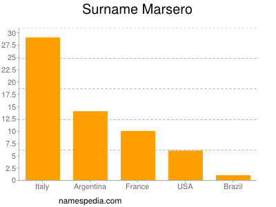 Surname Marsero