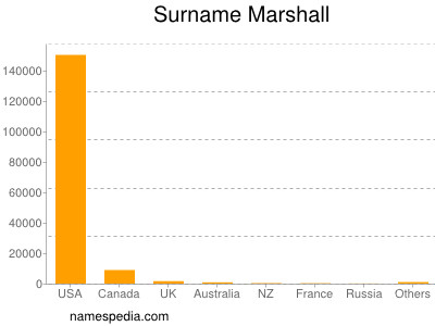 Surname Marshall