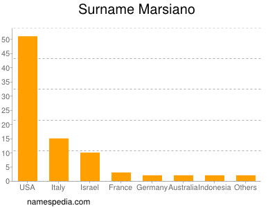 Surname Marsiano