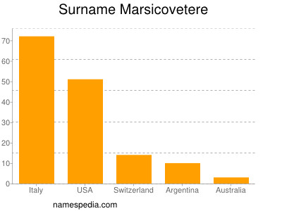 Surname Marsicovetere