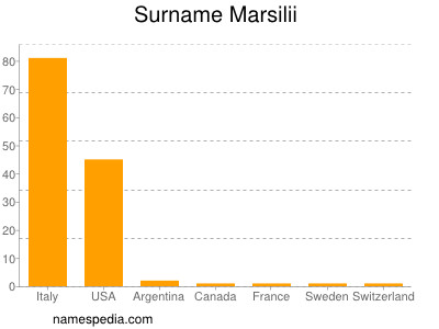 Surname Marsilii