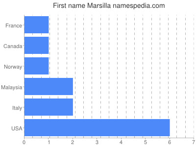 Given name Marsilla