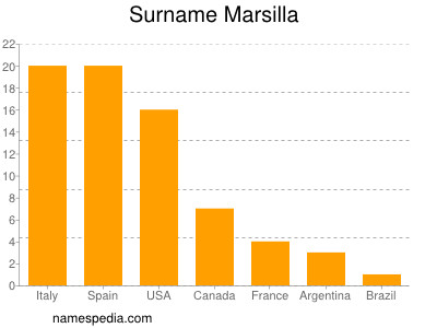 Surname Marsilla