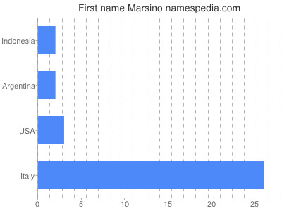 Given name Marsino