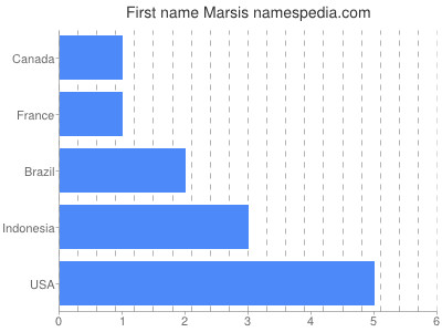 Given name Marsis
