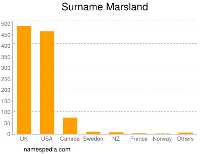 Surname Marsland