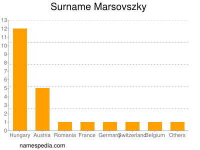 Surname Marsovszky