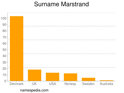 Surname Marstrand