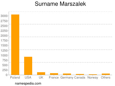 Surname Marszalek