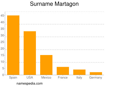 Surname Martagon