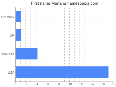 Given name Martana