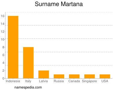 Surname Martana