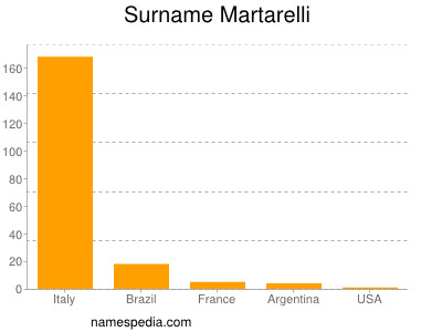 Surname Martarelli