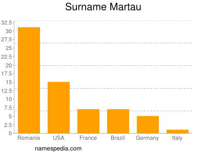 Surname Martau