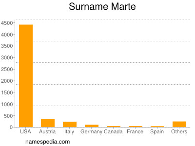 Surname Marte