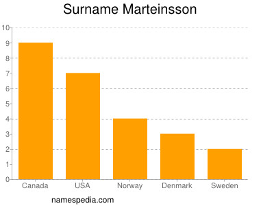 Surname Marteinsson