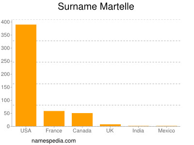Surname Martelle