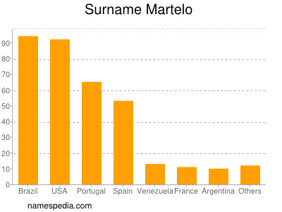 Surname Martelo