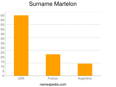 Surname Martelon